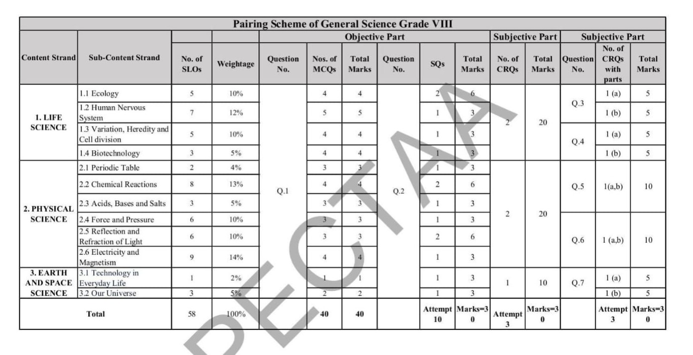 Grade 8 PECTAA Pairing Scheme of Science